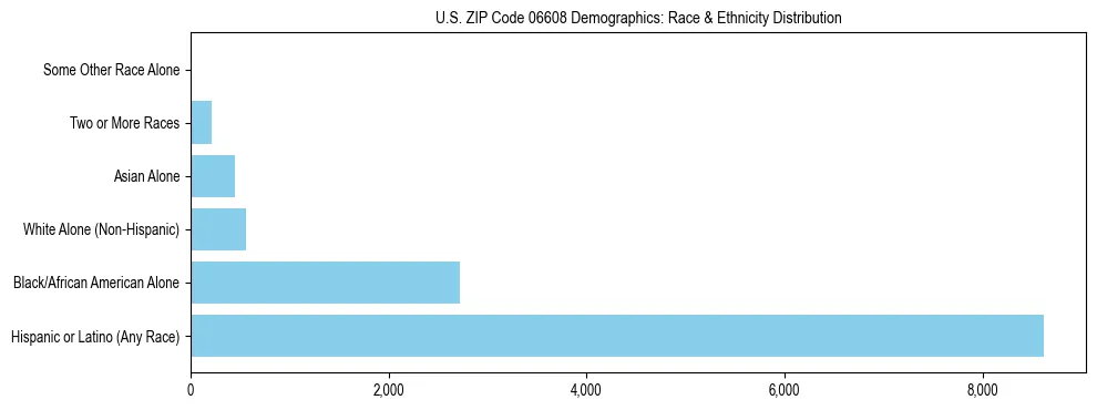 Race and Ethnicity Distribution Chart for US ZIP Code 06608