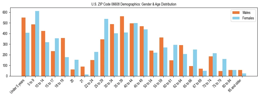 Bar chart showing the population distribution of US ZIP Code 06608 by age group and gender, based on 2023 ACS data.