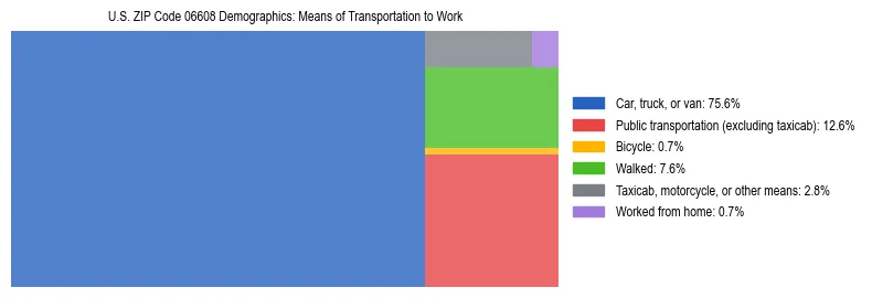 Treemap showing means of transportation to work distribution in US ZIP Code 06608.