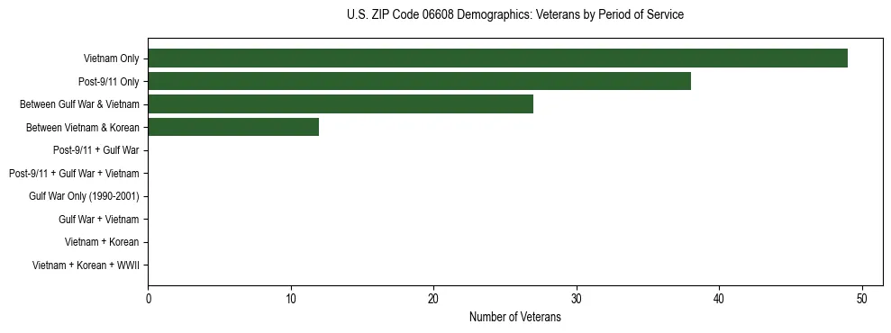Horizontal bar chart showing veteran distribution by period of military service in US ZIP Code 06608, based on 2023 ACS data.