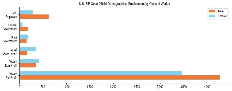 Horizontal bar chart showing employment distribution by class of worker and gender in US ZIP Code 06610, based on 2023 ACS data.