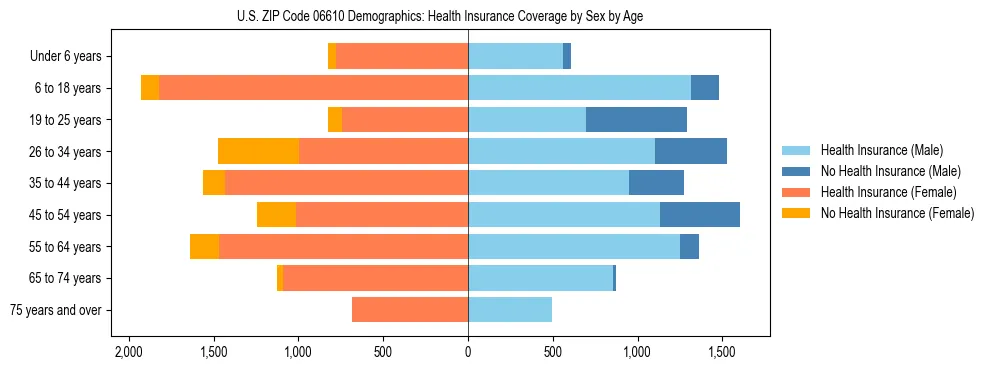 Pyramid chart showing health insurance coverage by age and sex in US ZIP Code 06610.
