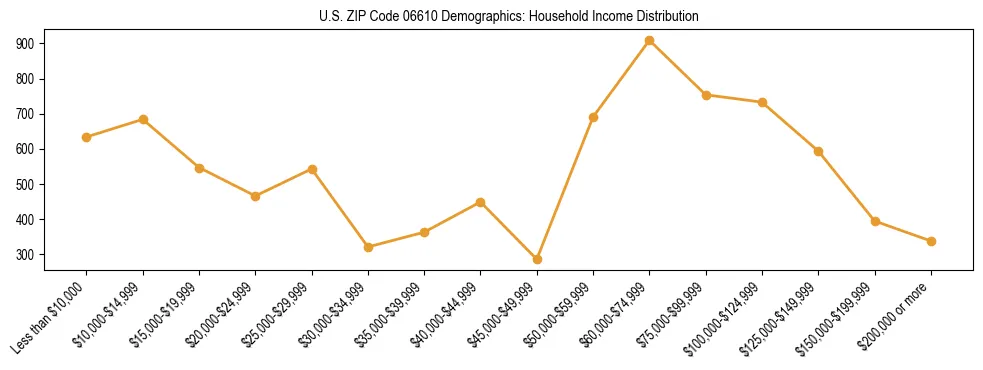 Horizontal bar chart showing household income distribution in US ZIP Code 06610.