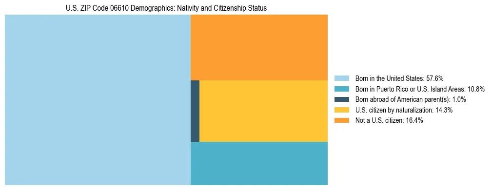 Treemap showing the population distribution by nativity and citizenship status in US ZIP Code 06610 based on U.S. Census data.