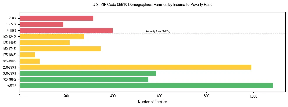 Horizontal bar chart showing family distribution by income-to-poverty ratio in US ZIP Code 06610, based on 2023 ACS data.