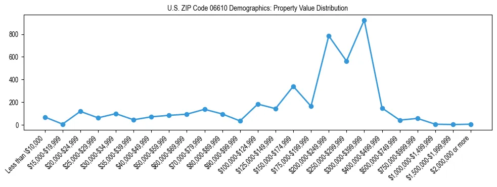 Line chart showing the distribution of property values for owner-occupied housing units in US ZIP Code 06610.