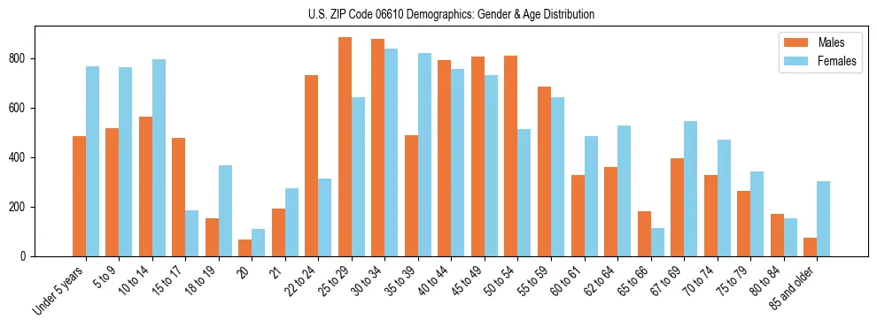 Bar chart showing the population distribution of US ZIP Code 06610 by age group and gender, based on 2023 ACS data.
