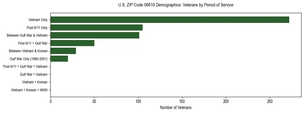 Horizontal bar chart showing veteran distribution by period of military service in US ZIP Code 06610, based on 2023 ACS data.