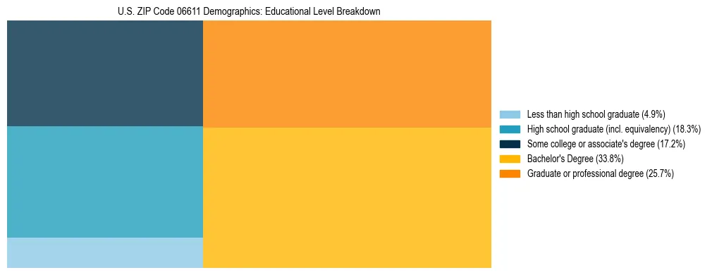 Treemap chart illustrating the educational attainment breakdown for population 25 years and over in US ZIP Code 06611.