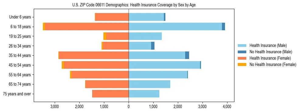 Pyramid chart showing health insurance coverage by age and sex in US ZIP Code 06611.