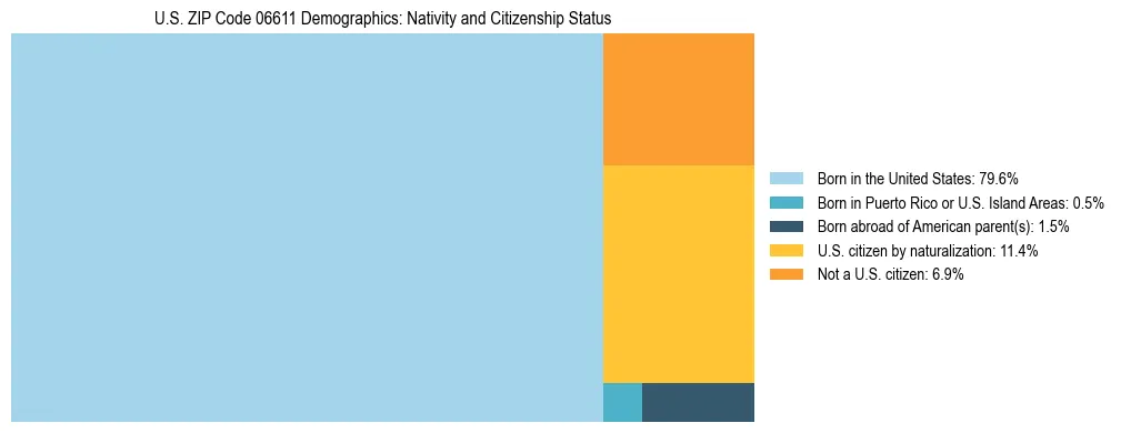 Treemap showing the population distribution by nativity and citizenship status in US ZIP Code 06611 based on U.S. Census data.