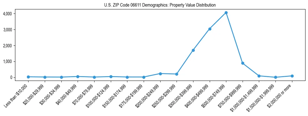 Line chart showing the distribution of property values for owner-occupied housing units in US ZIP Code 06611.
