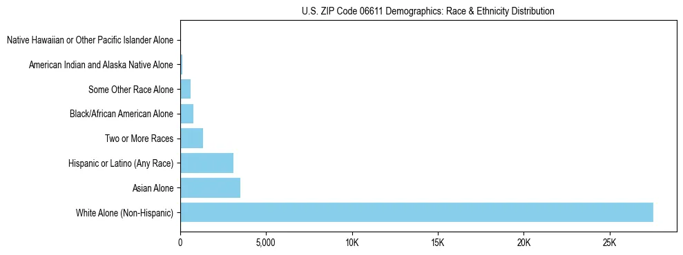 Race and Ethnicity Distribution Chart for US ZIP Code 06611