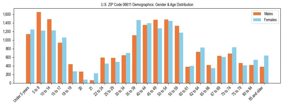 Bar chart showing the population distribution of US ZIP Code 06611 by age group and gender, based on 2023 ACS data.
