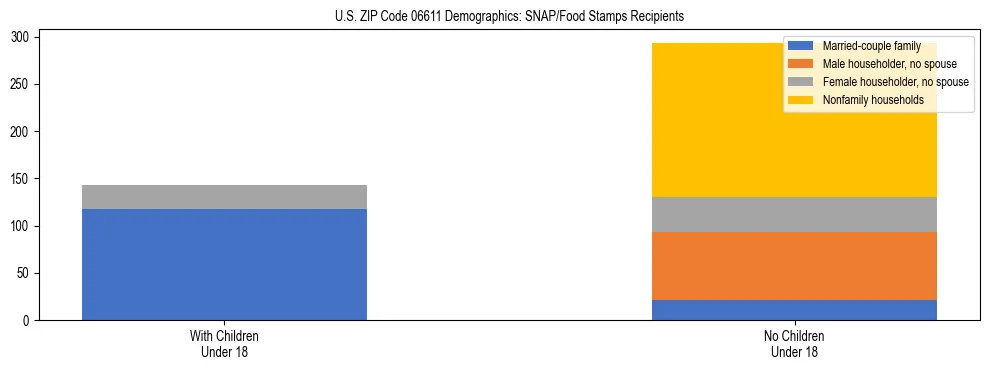 Stacked bar chart showing SNAP/Food Stamps recipient household composition by presence of children under 18 in US ZIP Code 06611, based on 2023 ACS data.