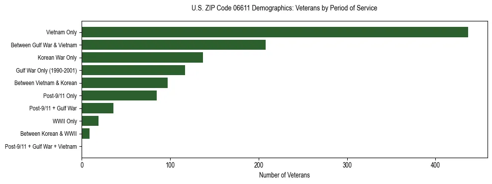 Horizontal bar chart showing veteran distribution by period of military service in US ZIP Code 06611, based on 2023 ACS data.
