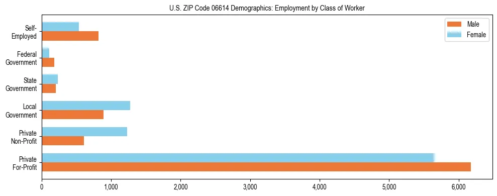Horizontal bar chart showing employment distribution by class of worker and gender in US ZIP Code 06614, based on 2023 ACS data.