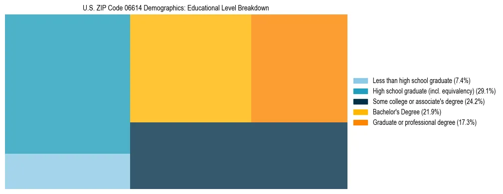 Treemap chart illustrating the educational attainment breakdown for population 25 years and over in US ZIP Code 06614.