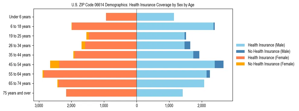 Pyramid chart showing health insurance coverage by age and sex in US ZIP Code 06614.