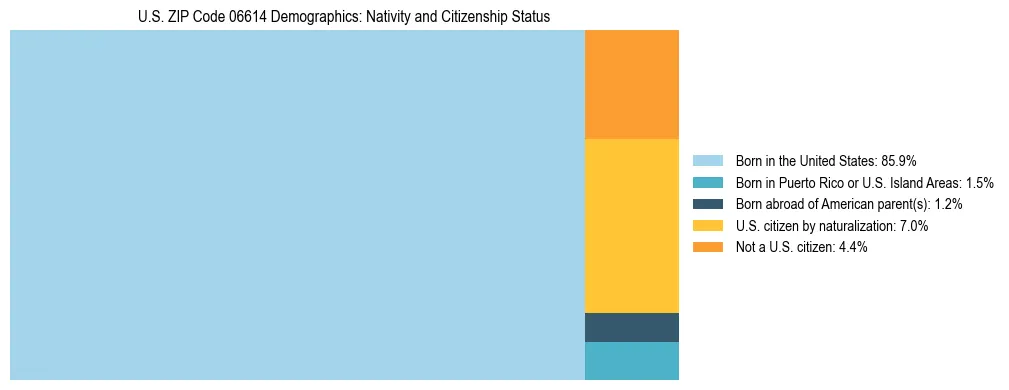Treemap showing the population distribution by nativity and citizenship status in US ZIP Code 06614 based on U.S. Census data.