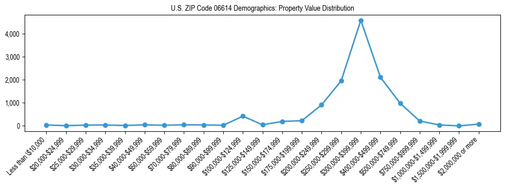 Line chart showing the distribution of property values for owner-occupied housing units in US ZIP Code 06614.