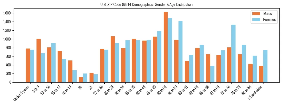 Bar chart showing the population distribution of US ZIP Code 06614 by age group and gender, based on 2023 ACS data.