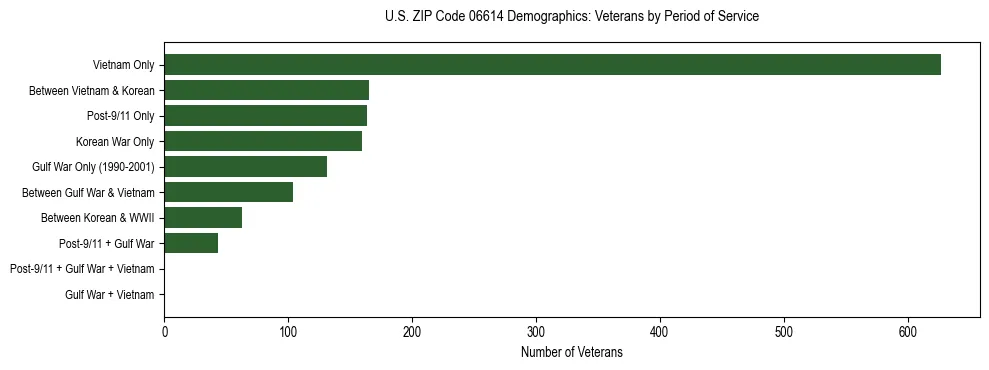 Horizontal bar chart showing veteran distribution by period of military service in US ZIP Code 06614, based on 2023 ACS data.
