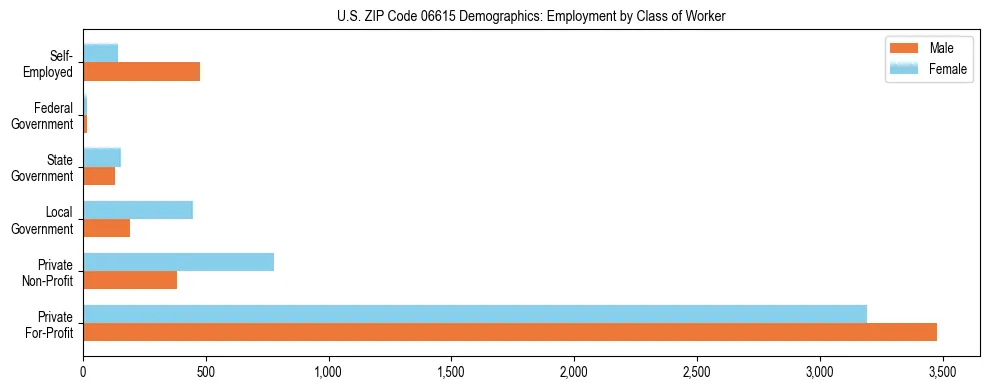 Horizontal bar chart showing employment distribution by class of worker and gender in US ZIP Code 06615, based on 2023 ACS data.
