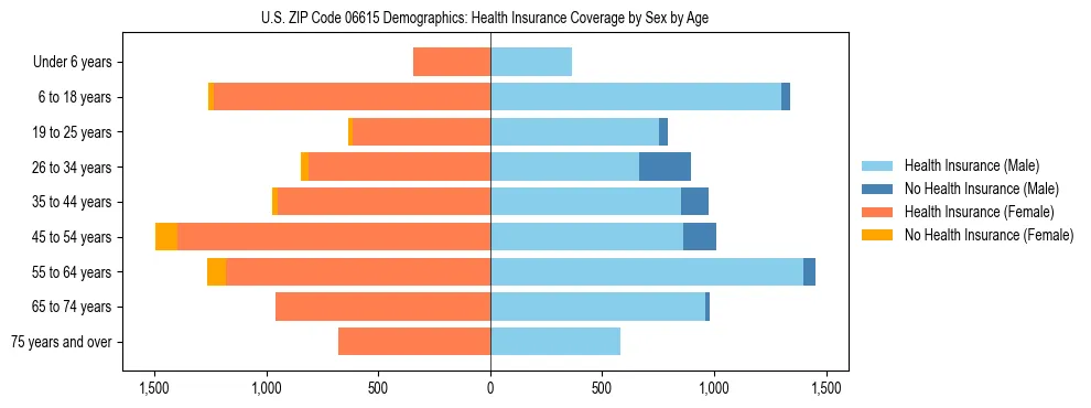Pyramid chart showing health insurance coverage by age and sex in US ZIP Code 06615.