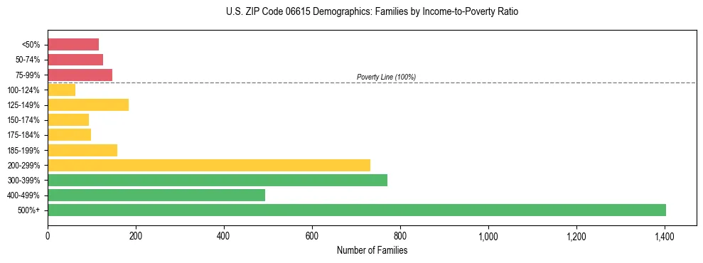 Horizontal bar chart showing family distribution by income-to-poverty ratio in US ZIP Code 06615, based on 2023 ACS data.