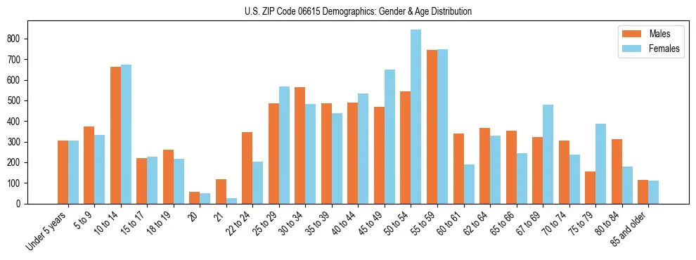 Bar chart showing the population distribution of US ZIP Code 06615 by age group and gender, based on 2023 ACS data.