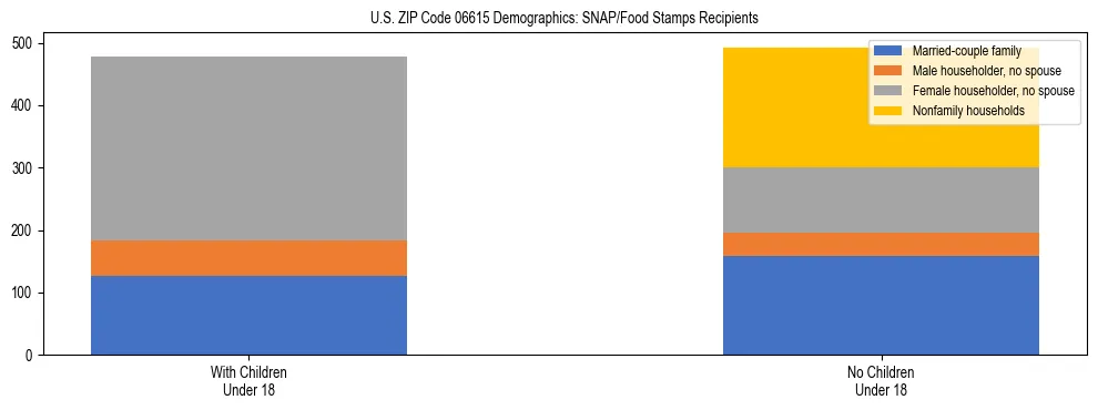 Stacked bar chart showing SNAP/Food Stamps recipient household composition by presence of children under 18 in US ZIP Code 06615, based on 2023 ACS data.