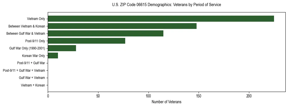 Horizontal bar chart showing veteran distribution by period of military service in US ZIP Code 06615, based on 2023 ACS data.