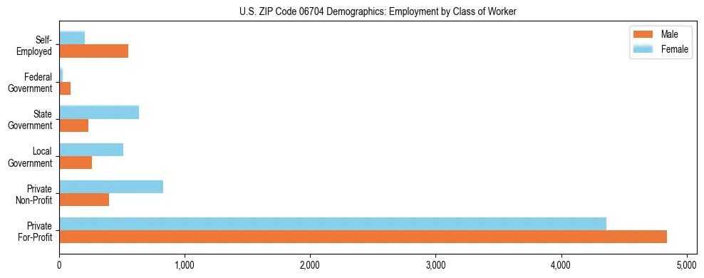 Horizontal bar chart showing employment distribution by class of worker and gender in US ZIP Code 06704, based on 2023 ACS data.