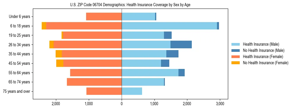 Pyramid chart showing health insurance coverage by age and sex in US ZIP Code 06704.