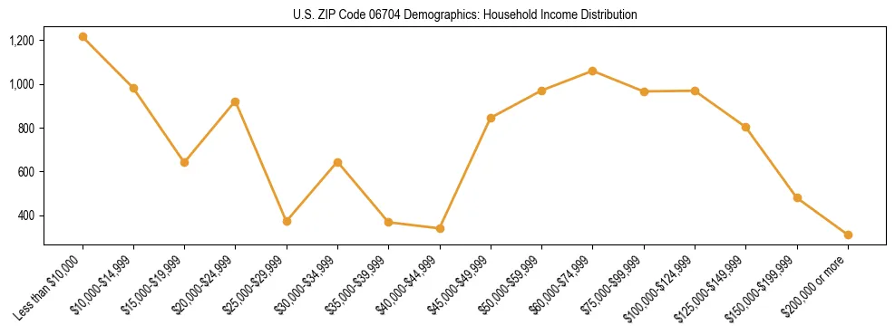 Horizontal bar chart showing household income distribution in US ZIP Code 06704.