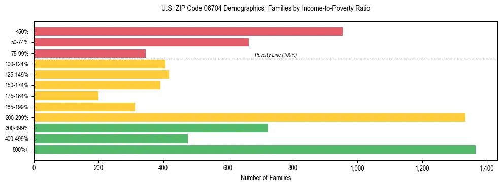 Horizontal bar chart showing family distribution by income-to-poverty ratio in US ZIP Code 06704, based on 2023 ACS data.