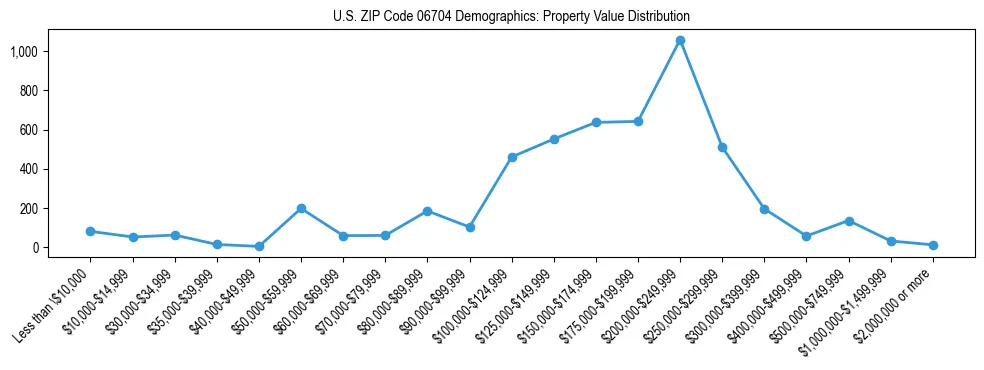 Line chart showing the distribution of property values for owner-occupied housing units in US ZIP Code 06704.