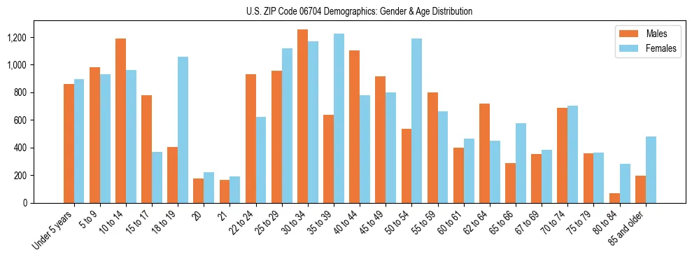 Bar chart showing the population distribution of US ZIP Code 06704 by age group and gender, based on 2023 ACS data.