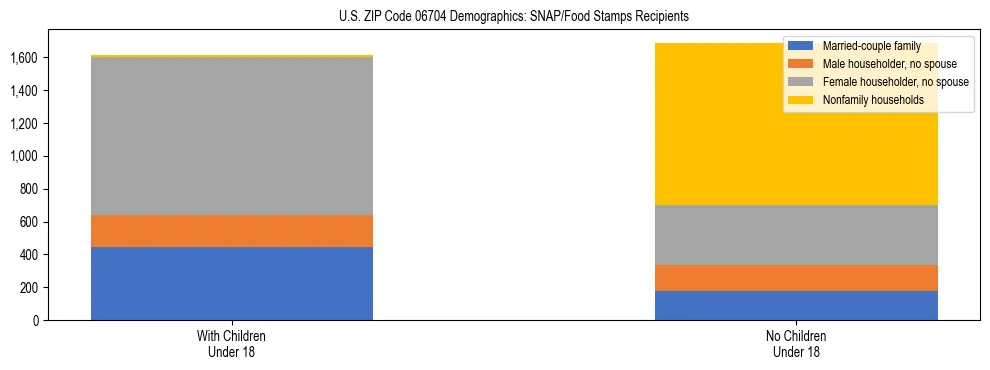 Stacked bar chart showing SNAP/Food Stamps recipient household composition by presence of children under 18 in US ZIP Code 06704, based on 2023 ACS data.