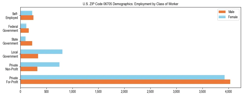 Horizontal bar chart showing employment distribution by class of worker and gender in US ZIP Code 06705, based on 2023 ACS data.