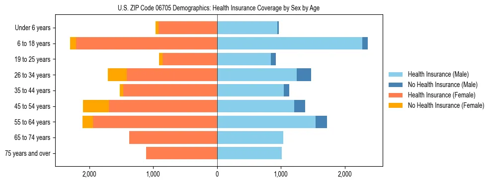 Pyramid chart showing health insurance coverage by age and sex in US ZIP Code 06705.