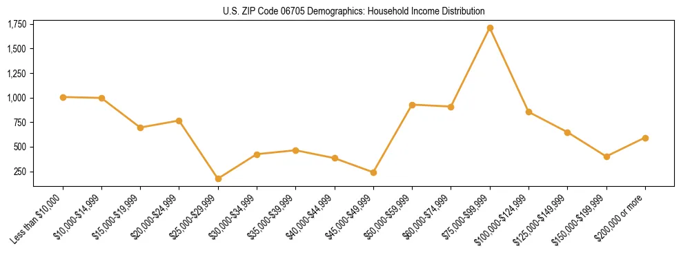 Horizontal bar chart showing household income distribution in US ZIP Code 06705.