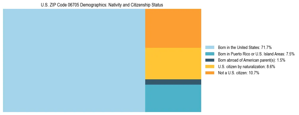 Treemap showing the population distribution by nativity and citizenship status in US ZIP Code 06705 based on U.S. Census data.