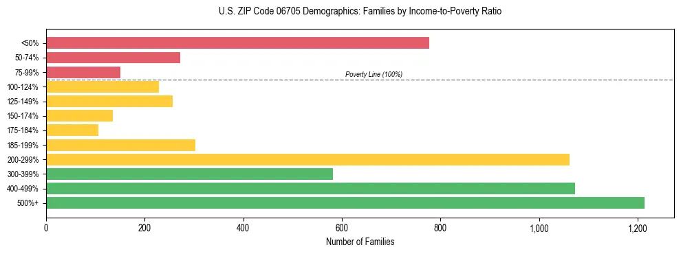 Horizontal bar chart showing family distribution by income-to-poverty ratio in US ZIP Code 06705, based on 2023 ACS data.