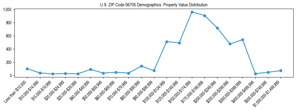 Line chart showing the distribution of property values for owner-occupied housing units in US ZIP Code 06705.