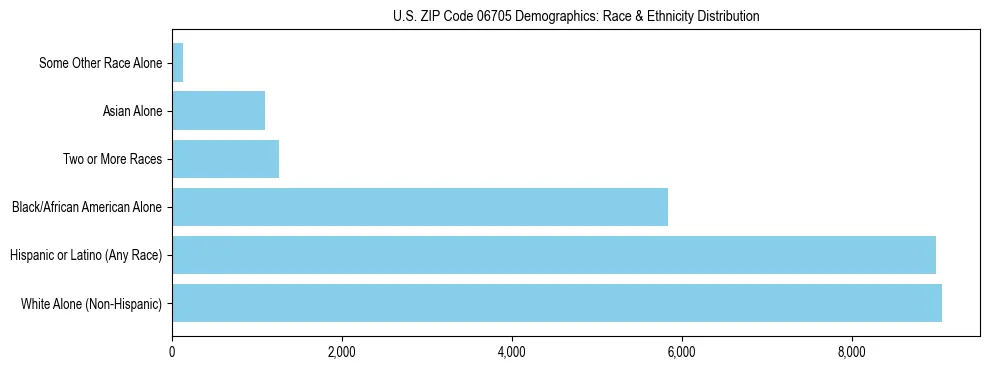 Race and Ethnicity Distribution Chart for US ZIP Code 06705