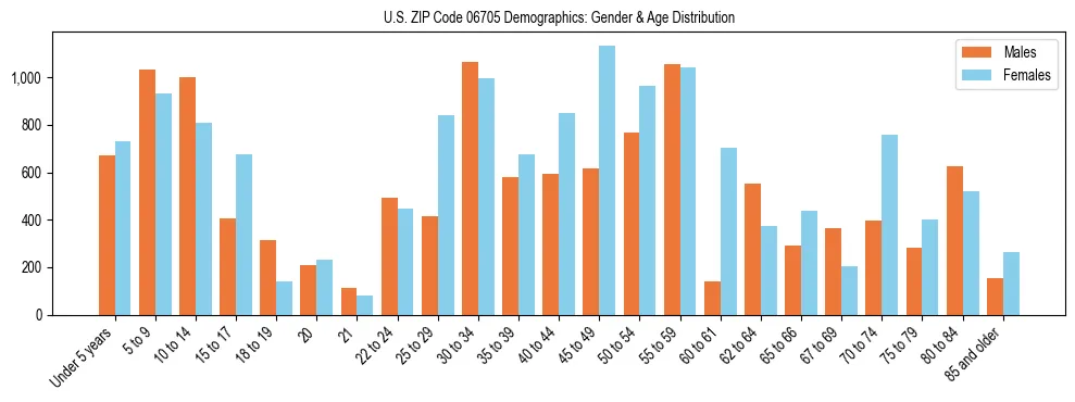 Bar chart showing the population distribution of US ZIP Code 06705 by age group and gender, based on 2023 ACS data.