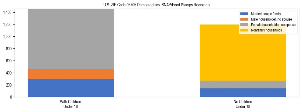 Stacked bar chart showing SNAP/Food Stamps recipient household composition by presence of children under 18 in US ZIP Code 06705, based on 2023 ACS data.