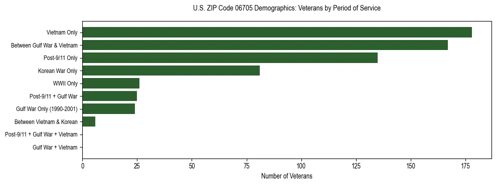 Horizontal bar chart showing veteran distribution by period of military service in US ZIP Code 06705, based on 2023 ACS data.